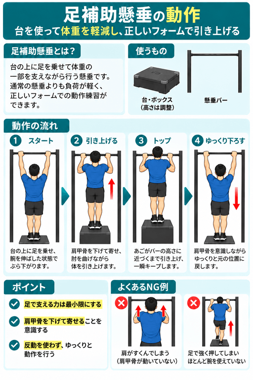 足補助懸垂の動作解説