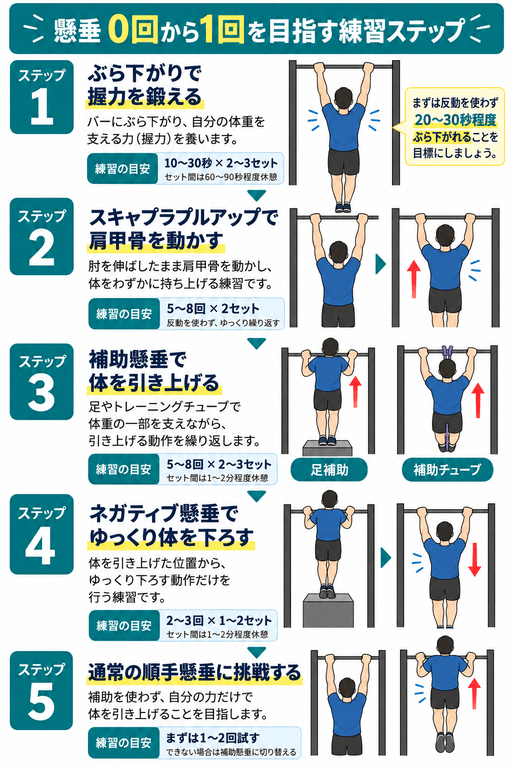 懸垂0回から1回を目指す練習ステップ