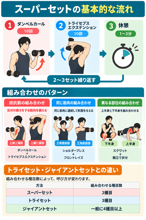 スーパーセットの基本的な流れ