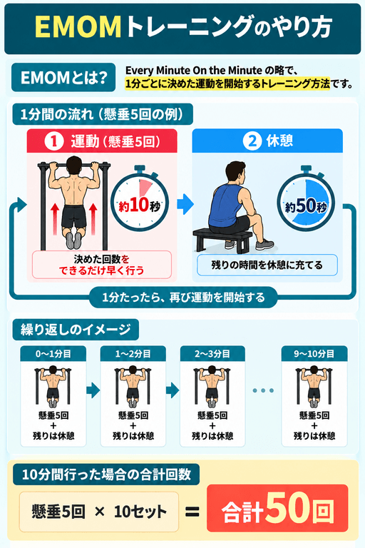EMONトレーニングのやり方
